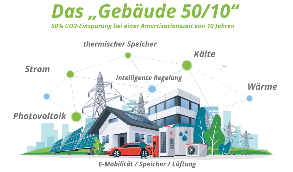 50% CO2-Einsparung in Bestandsgebäuden